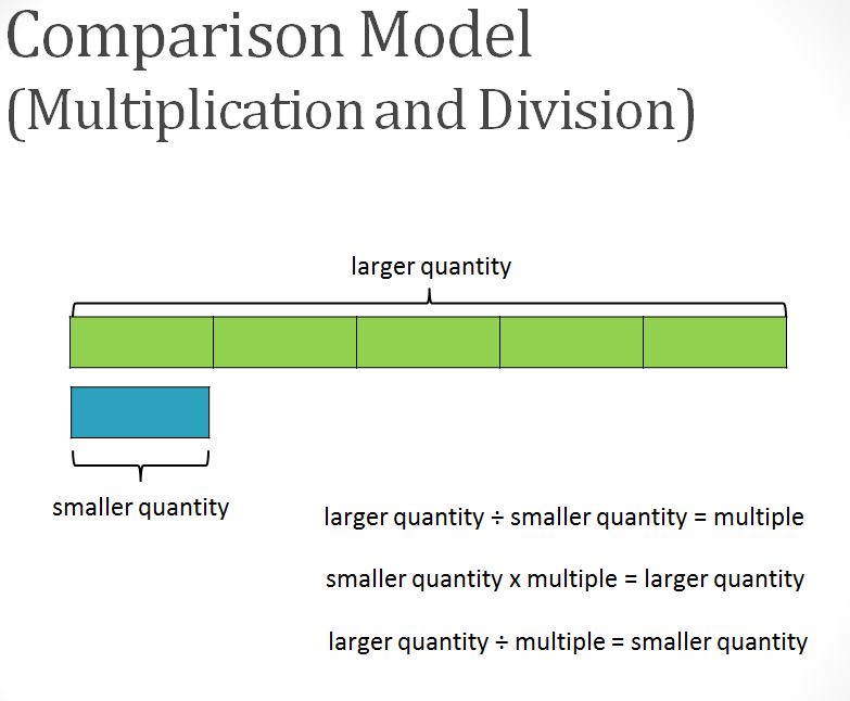 Multiplication Using Bar Models Worksheets - multiplication models